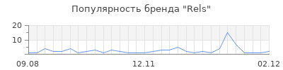 Популярность rels