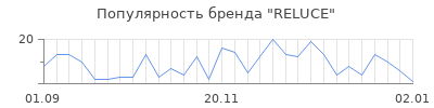 Популярность reluce