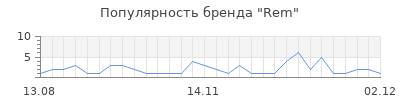 Популярность rem