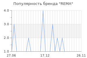 Популярность бренда rema