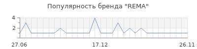 Популярность rema