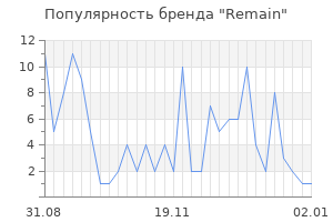 Популярность бренда remain