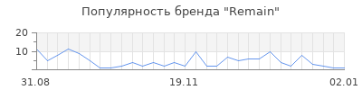 Популярность remain