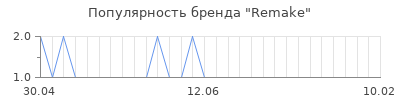 Популярность Remake