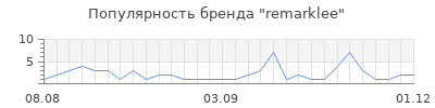 Популярность remarklee