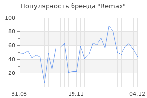 Популярность бренда remax