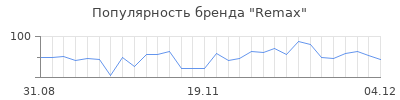 Популярность remax