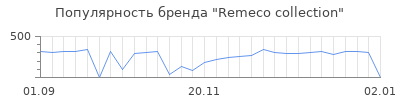 Популярность remeco collection