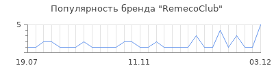 Популярность remecoclub