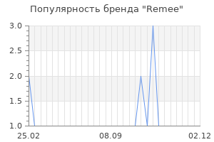 Популярность бренда remee