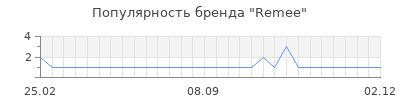 Популярность remee