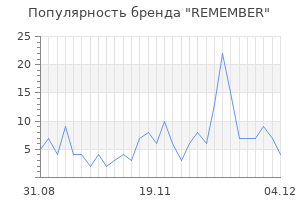 Популярность бренда remember