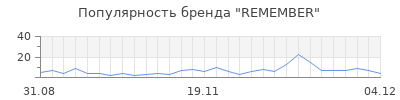 Популярность remember
