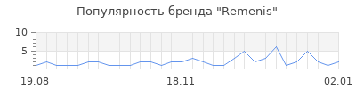Популярность remenis