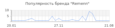 Популярность Remenn
