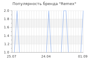 Популярность бренда remex