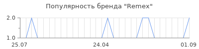 Популярность remex