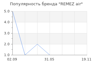 Популярность бренда REMEZ air