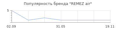 Популярность REMEZ air