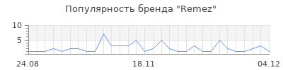 Популярность remez