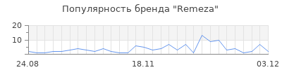 Популярность remeza