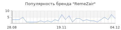 Популярность remezair