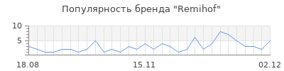 Популярность remihof