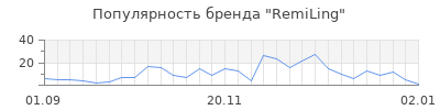 Популярность remiling