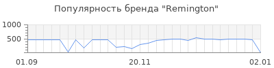 Популярность remington