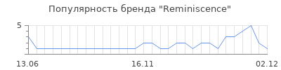 Популярность reminiscence