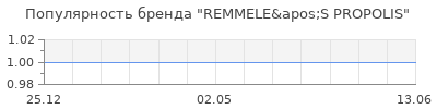 Популярность remmele apos s propolis