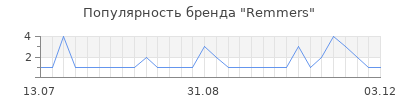 Популярность remmers