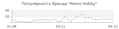 Популярность remo hobby