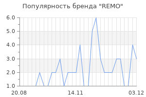 Популярность бренда remo