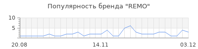Популярность remo