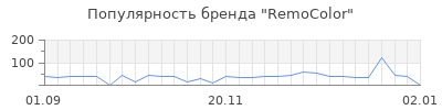 Популярность remocolor