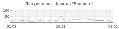 Популярность remonte