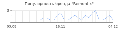 Популярность remontix
