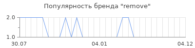 Популярность remove