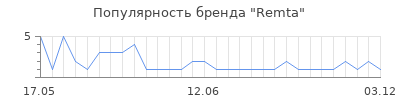 Популярность Remta