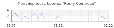 Популярность remy cointreau