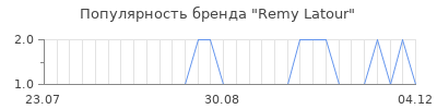 Популярность remy latour