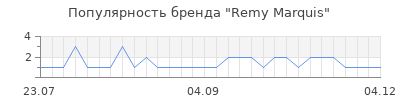 Популярность remy marquis