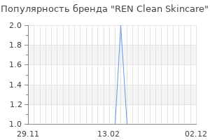 Популярность бренда ren clean skincare
