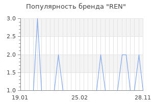 Популярность бренда ren