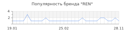 Популярность ren