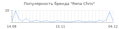 Популярность rena chris