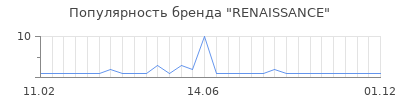 Популярность RENAISSANCE
