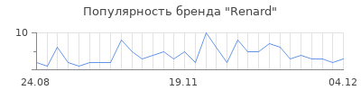 Популярность renard