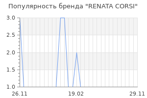 Популярность бренда renata corsi